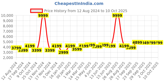 myntra.com FABPIXEL Embroidered Mirror Work Semi-Stitched Lehenga Choli With Dupatta fabpixel Price History Graph from 12 Aug 2024 to 10 Oct 2025
