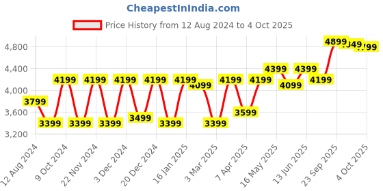 myntra.com FABPIXEL Embroidered Mirror Work Semi-Stitched Lehenga Choli With Dupatta fabpixel Price History Graph from 12 Aug 2024 to 4 Oct 2025