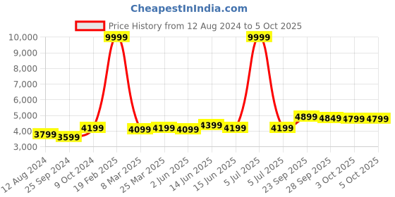 myntra.com FABPIXEL Embroidered Mirror Work Semi-Stitched Lehenga Choli With Dupatta fabpixel Price History Graph from 12 Aug 2024 to 4 Oct 2025