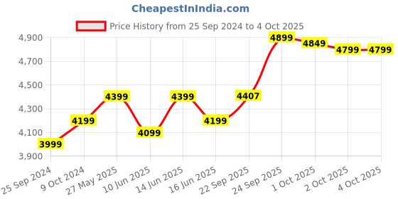 myntra.com FABPIXEL Embroidered Mirror Work Semi-Stitched Lehenga Choli With Dupatta fabpixel Price History Graph from 25 Sep 2024 to 4 Oct 2025