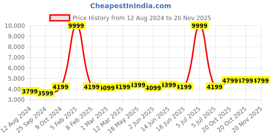 myntra.com FABPIXEL Embroidered Mirror Work Semi-Stitched Lehenga Choli With Dupatta fabpixel Price History Graph from 12 Aug 2024 to 20 Nov 2025