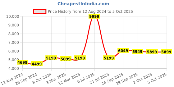 myntra.com FABPIXEL Embroidered Net Semi-Stitched Lehenga & Unstitched Blouse With Dupatta fabpixel Price History Graph from 12 Aug 2024 to 4 Oct 2025