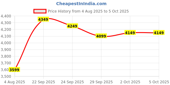 myntra.com FABPIXEL Embroidered Net Semi-Stitched Lehenga & Unstitched Blouse With Dupatta fabpixel Price History Graph from 4 Aug 2025 to 5 Oct 2025
