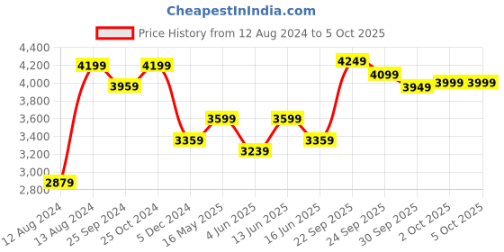myntra.com FABPIXEL Embroidered Net Semi-Stitched Lehenga & Unstitched Blouse With Dupatta fabpixel Price History Graph from 12 Aug 2024 to 5 Oct 2025