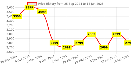 myntra.com FABPIXEL Embroidered Net Semi-Stitched Lehenga & Unstitched Blouse With Dupatta fabpixel Price History Graph from 25 Sep 2024 to 16 Jun 2025