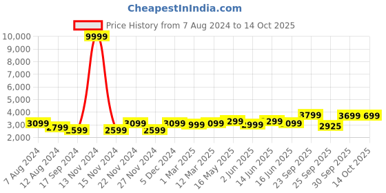 myntra.com FABPIXEL Embroidered Organza Semi-Stitched Lehenga & Unstitched Blouse With Dupatta fabpixel Price History Graph from 7 Aug 2024 to 14 Oct 2025