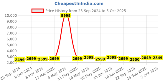 myntra.com FABPIXEL Embroidered Pure Georgette Semi-Stitched Lehenga & Unstitched Blouse With Dupatta fabpixel Price History Graph from 25 Sep 2024 to 5 Oct 2025