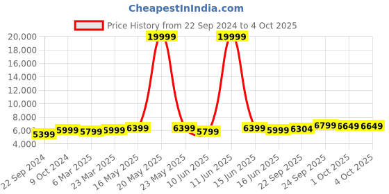 myntra.com FABPIXEL Embroidered Semi-Stitched Lehenga & Unstitched Blouse With Dupatta fabpixel Price History Graph from 22 Sep 2024 to 4 Oct 2025