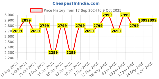 myntra.com FABPIXEL Embroidered Semi-Stitched Lehenga & Unstitched Blouse With Dupatta fabpixel Price History Graph from 17 Sep 2024 to 9 Oct 2025