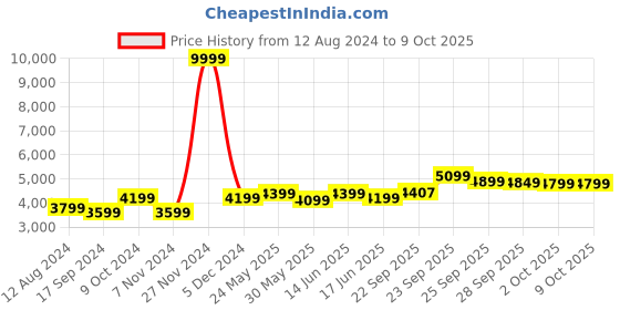 myntra.com FABPIXEL Embroidered Semi-Stitched Lehenga & Unstitched Blouse With Dupatta fabpixel Price History Graph from 12 Aug 2024 to 9 Oct 2025