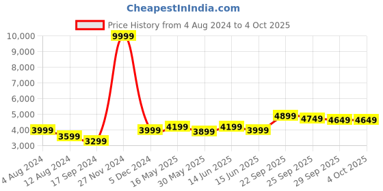 myntra.com FABPIXEL Embroidered Semi-Stitched Lehenga & Unstitched Blouse With Dupatta fabpixel Price History Graph from 4 Aug 2024 to 4 Oct 2025