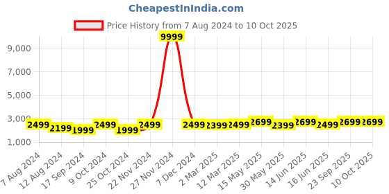 myntra.com FABPIXEL Embroidered Semi-Stitched Lehenga & Unstitched Blouse With Dupatta fabpixel Price History Graph from 7 Aug 2024 to 10 Oct 2025