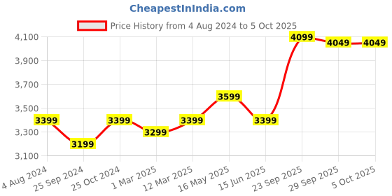 myntra.com FABPIXEL Embroidered Semi-Stitched Lehenga & Unstitched Blouse With Dupatta fabpixel Price History Graph from 4 Aug 2024 to 4 Oct 2025