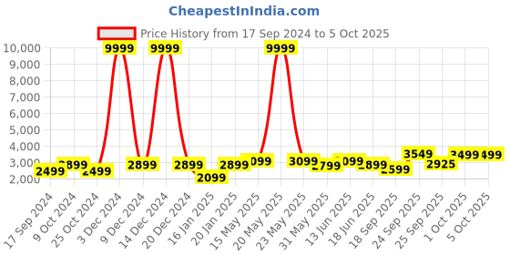myntra.com FABPIXEL Embroidered Semi-Stitched Lehenga & Unstitched Blouse With Dupatta fabpixel Price History Graph from 17 Sep 2024 to 4 Oct 2025