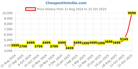 myntra.com FABPIXEL Embroidered Semi-Stitched Lehenga & Unstitched Blouse With Dupatta fabpixel Price History Graph from 12 Aug 2024 to 13 Oct 2025