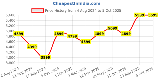 myntra.com FABPIXEL Embroidered Semi-Stitched Lehenga & Unstitched Blouse With Dupatta fabpixel Price History Graph from 4 Aug 2024 to 4 Oct 2025