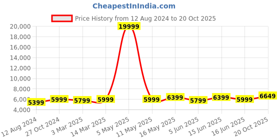 myntra.com FABPIXEL Embroidered Semi-Stitched Lehenga & Unstitched Blouse With Dupatta fabpixel Price History Graph from 12 Aug 2024 to 20 Oct 2025