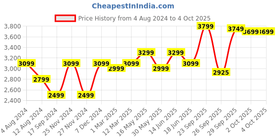 myntra.com FABPIXEL Embroidered Semi-Stitched Lehenga & Unstitched Blouse With Dupatta fabpixel Price History Graph from 4 Aug 2024 to 4 Oct 2025