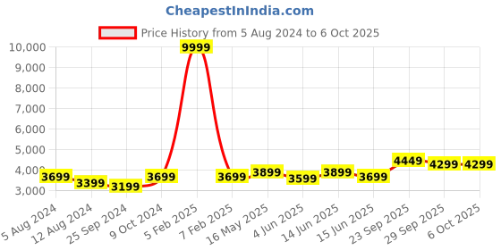 myntra.com FABPIXEL Embroidered Semi-Stitched Lehenga & Unstitched Blouse With Dupatta fabpixel Price History Graph from 5 Aug 2024 to 6 Oct 2025