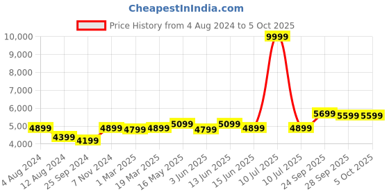 myntra.com FABPIXEL Embroidered Semi-Stitched Lehenga & Unstitched Blouse With Dupatta fabpixel Price History Graph from 4 Aug 2024 to 5 Oct 2025