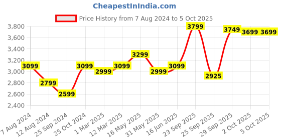 myntra.com FABPIXEL Embroidered Semi-Stitched Lehenga & Unstitched Blouse With Dupatta fabpixel Price History Graph from 7 Aug 2024 to 4 Oct 2025
