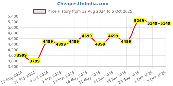 myntra.com FABPIXEL Embroidered Semi-Stitched Lehenga & Unstitched Blouse With Dupatta fabpixel Price History Graph from 12 Aug 2024 to 5 Oct 2025