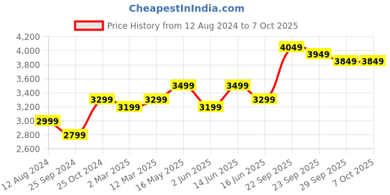 myntra.com FABPIXEL Embroidered Semi-Stitched Lehenga & Unstitched Blouse With Dupatta fabpixel Price History Graph from 12 Aug 2024 to 7 Oct 2025