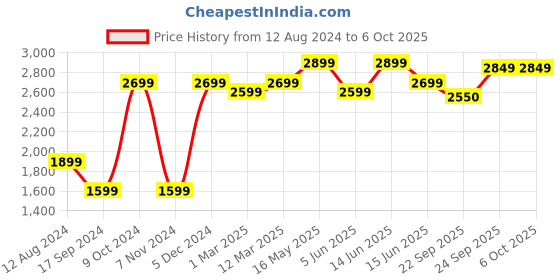 myntra.com FABPIXEL Embroidered Semi-Stitched Lehenga & Unstitched Blouse With Dupatta fabpixel Price History Graph from 12 Aug 2024 to 5 Oct 2025