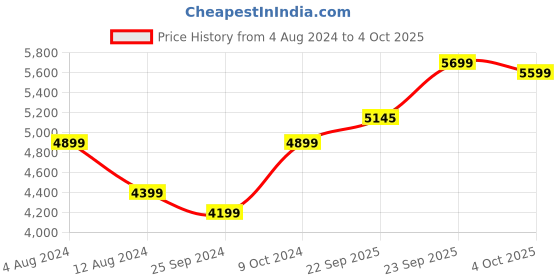 myntra.com FABPIXEL Embroidered  Semi-Stitched Lehenga & Unstitched Blouse With Dupatta fabpixel Price History Graph from 4 Aug 2024 to 4 Oct 2025