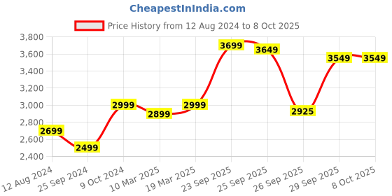 myntra.com FABPIXEL Embroidered Semi-Stitched Lehenga & Unstitched Blouse With Dupatta fabpixel Price History Graph from 12 Aug 2024 to 7 Oct 2025