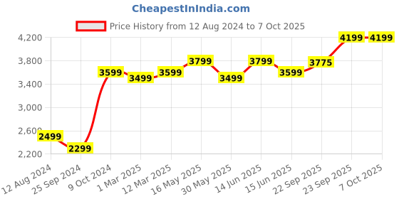 myntra.com FABPIXEL Embroidered Semi-Stitched Lehenga & Unstitched Blouse With Dupatta fabpixel Price History Graph from 12 Aug 2024 to 4 Oct 2025