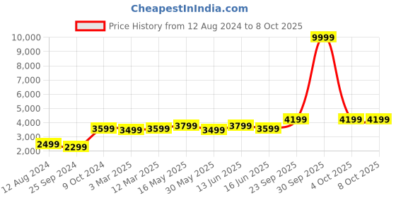 myntra.com FABPIXEL Embroidered Semi-Stitched Lehenga & Unstitched Blouse With Dupatta fabpixel Price History Graph from 12 Aug 2024 to 8 Oct 2025