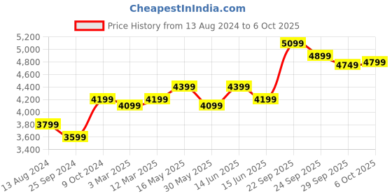 myntra.com FABPIXEL Embroidered Semi-Stitched Lehenga & Unstitched Blouse With Dupatta fabpixel Price History Graph from 13 Aug 2024 to 6 Oct 2025