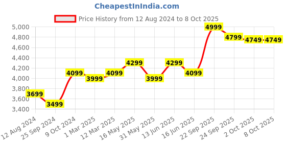 myntra.com FABPIXEL Embroidered Semi-Stitched Lehenga & Unstitched Blouse With Dupatta fabpixel Price History Graph from 12 Aug 2024 to 7 Oct 2025