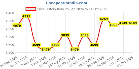 myntra.com FABPIXEL Embroidered Semi-Stitched Lehenga & Unstitched Blouse With Dupatta fabpixel Price History Graph from 25 Sep 2024 to 10 Oct 2025