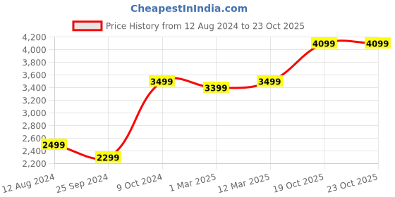 myntra.com FABPIXEL Embroidered Semi-Stitched Lehenga & Unstitched Blouse With Dupatta fabpixel Price History Graph from 12 Aug 2024 to 22 Oct 2025