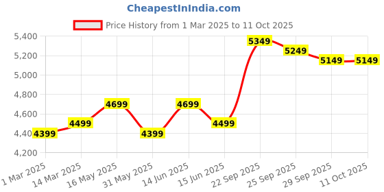 myntra.com FABPIXEL Embroidered Semi-Stitched Lehenga & Unstitched Blouse With Dupatta fabpixel Price History Graph from 1 Mar 2025 to 10 Oct 2025