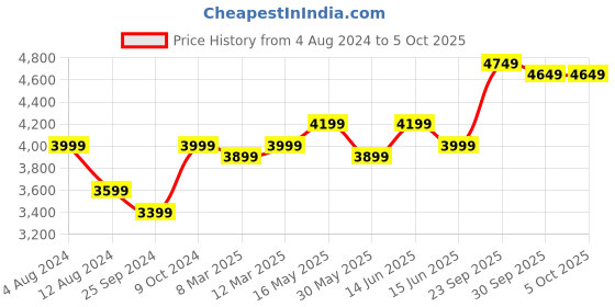 myntra.com FABPIXEL Embroidered Semi-Stitched Lehenga & Unstitched Blouse With Dupatta fabpixel Price History Graph from 4 Aug 2024 to 4 Oct 2025