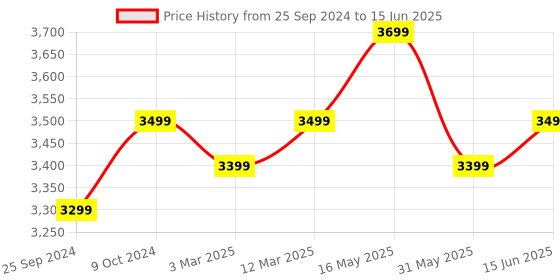 myntra.com FABPIXEL Embroidered Semi-Stitched Lehenga & Unstitched Blouse With Dupatta fabpixel Price History Graph from 25 Sep 2024 to 15 Jun 2025