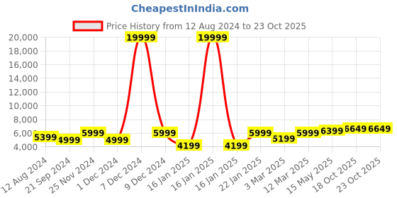 myntra.com FABPIXEL Embroidered Semi-Stitched Lehenga & Unstitched Blouse With Dupatta fabpixel Price History Graph from 12 Aug 2024 to 23 Oct 2025