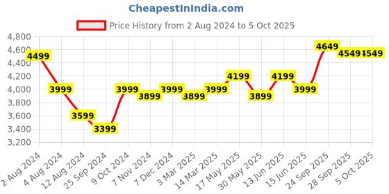 myntra.com FABPIXEL Embroidered Semi-Stitched Lehenga & Unstitched Blouse With Dupatta fabpixel Price History Graph from 2 Aug 2024 to 4 Oct 2025