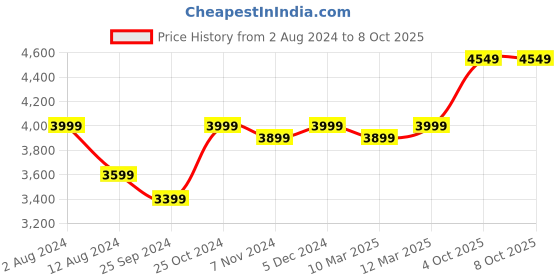 myntra.com FABPIXEL Embroidered Semi-Stitched Lehenga & Unstitched Blouse With Dupatta fabpixel Price History Graph from 2 Aug 2024 to 8 Oct 2025