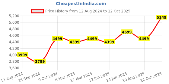 myntra.com FABPIXEL Embroidered Semi-Stitched Lehenga & Unstitched Blouse With Dupatta fabpixel Price History Graph from 12 Aug 2024 to 12 Oct 2025