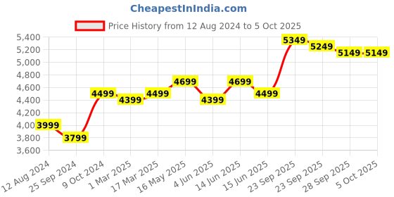 myntra.com FABPIXEL Embroidered Semi-Stitched Lehenga & Unstitched Blouse With Dupatta fabpixel Price History Graph from 12 Aug 2024 to 4 Oct 2025