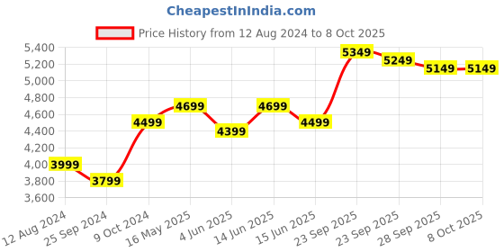 myntra.com FABPIXEL Embroidered Semi-Stitched Lehenga & Unstitched Blouse With Dupatta fabpixel Price History Graph from 12 Aug 2024 to 8 Oct 2025