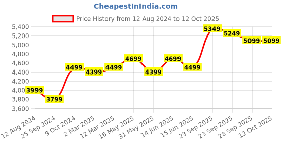 myntra.com FABPIXEL Embroidered Semi-Stitched Lehenga & Unstitched Blouse With Dupatta fabpixel Price History Graph from 12 Aug 2024 to 11 Oct 2025