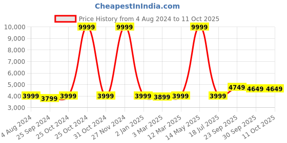 myntra.com FABPIXEL Embroidered Semi-Stitched Lehenga & Unstitched Blouse With Dupatta fabpixel Price History Graph from 4 Aug 2024 to 10 Oct 2025