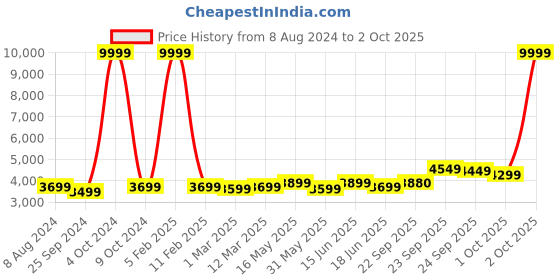 myntra.com FABPIXEL Embroidered Semi-Stitched Lehenga & Unstitched Blouse With Dupatta fabpixel Price History Graph from 8 Aug 2024 to 2 Oct 2025