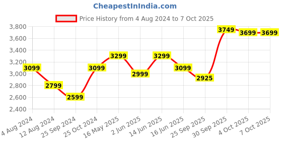 myntra.com FABPIXEL Embroidered Semi-Stitched Lehenga & Unstitched Blouse With Dupatta fabpixel Price History Graph from 4 Aug 2024 to 7 Oct 2025