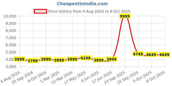 myntra.com FABPIXEL Embroidered Semi-Stitched Lehenga & Unstitched Blouse With Dupatta fabpixel Price History Graph from 4 Aug 2024 to 8 Oct 2025